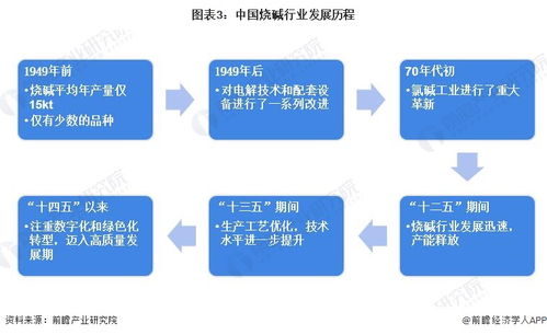 预见2023 中国烧碱行业全景图谱与未来展望